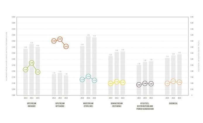 U.S. Energy & Chemical Industries Contractor Work Hour Activity and Health & Safety Performance