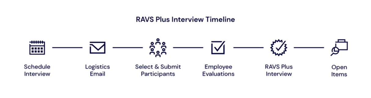 RAVS Plus Interview Timeline